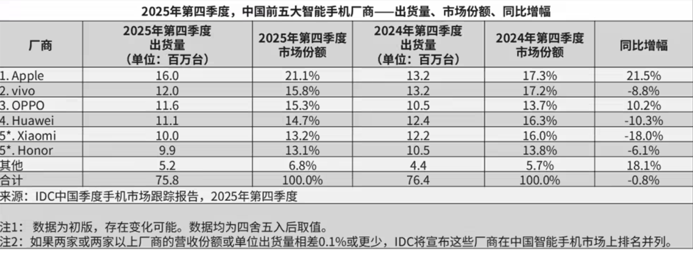 2025年Q4全球智能手机出货量微增2.3% 苹果三星领跑高端，2026年面临芯片短缺压力